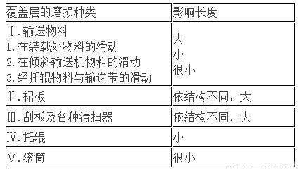 如何減少皮帶輸送機皮帶的磨損？