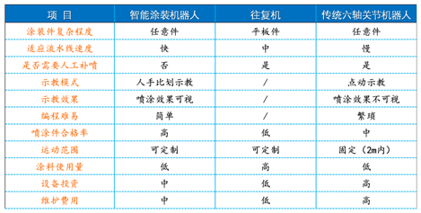 講述一下自動噴漆機器人以后的發(fā)展趨勢